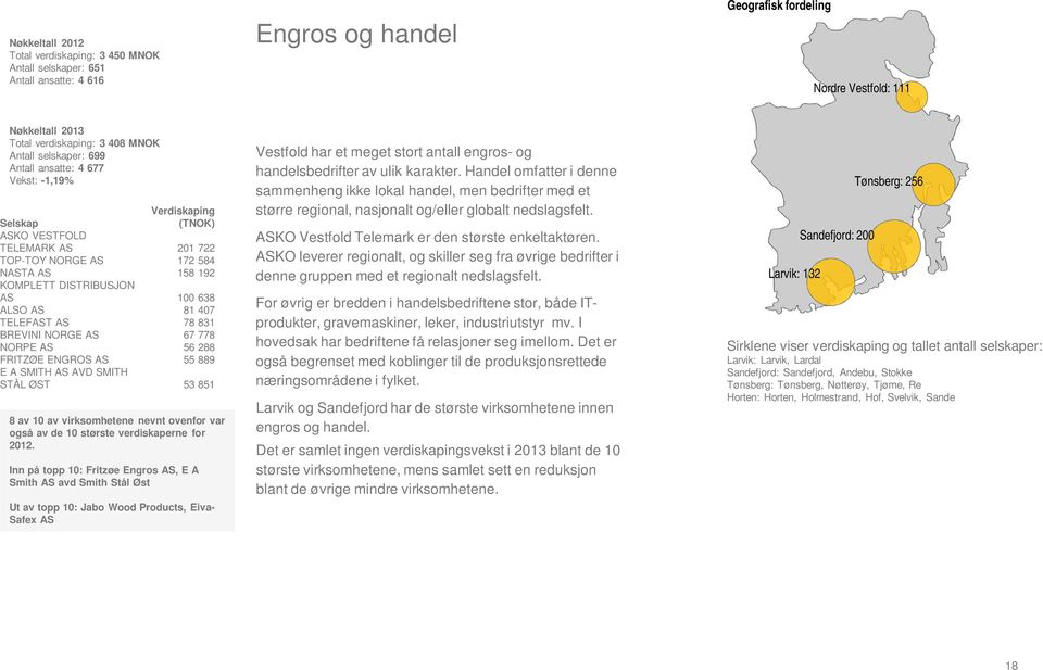 ENGROS AS 55 889 E A SMITH AS AVD SMITH STÅL ØST 53 851 8 av 10 av virksomhetene nevnt ovenfor var også av de 10 største verdiskaperne for Inn på topp 10: Fritzøe Engros AS, E A Smith AS avd Smith