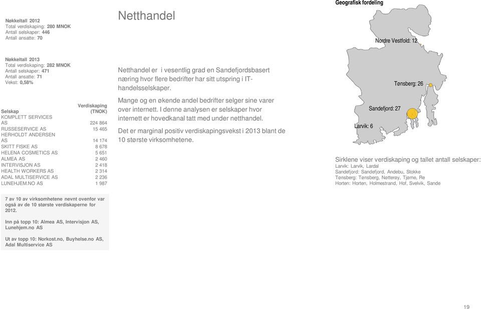 2 236 LUNEHJEM.NO AS 1 987 Netthandel er i vesentlig grad en Sandefjordsbasert næring hvor flere bedrifter har sitt utspring i IThandelsselskaper.