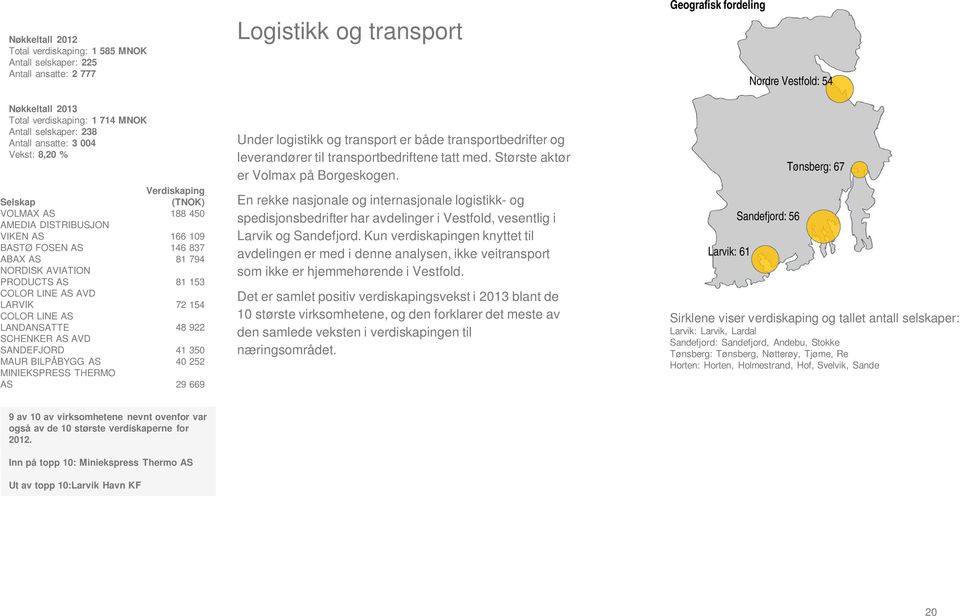 350 MAUR BILPÅBYGG AS 40 252 MINIEKSPRESS THERMO AS 29 669 Logistikk og transport Under logistikk og transport er både transportbedrifter og leverandører til transportbedriftene tatt med.