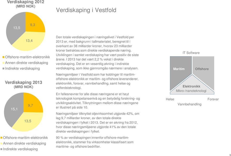 milliarder kroner betraktes som direkte verdiskapende næring. Utviklingen i samlet verdiskaping har vært positiv de siste årene. I 2013 har det vært 2,2 % vekst i direkte verdiskaping.