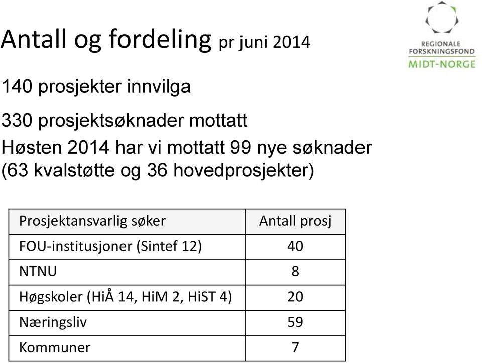 kvalstøtte og 36 hovedprosjekter) Prosjektansvarlig søker Antall prosj