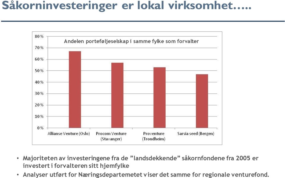 investeringene fra de landsdekkende såkornfondene fra 2005 er investert i