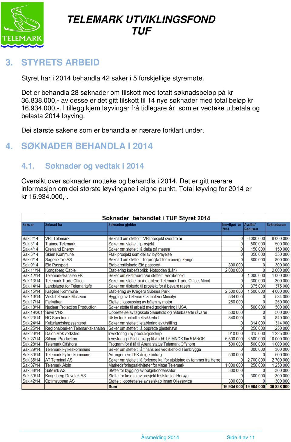 Dei største sakene som er behandla er nærare forklart under. 4. SØKNADER BEHANDLA I 2014