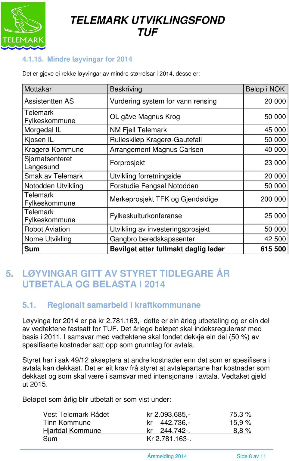 Fylkeskommune OL gåve Magnus Krog 50 000 Morgedal IL NM Fjell Telemark 45 000 Kjosen IL Rulleskiløp Kragerø-Gautefall 50 000 Kragerø Kommune Arrangement Magnus Carlsen 40 000 Sjømatsenteret Langesund