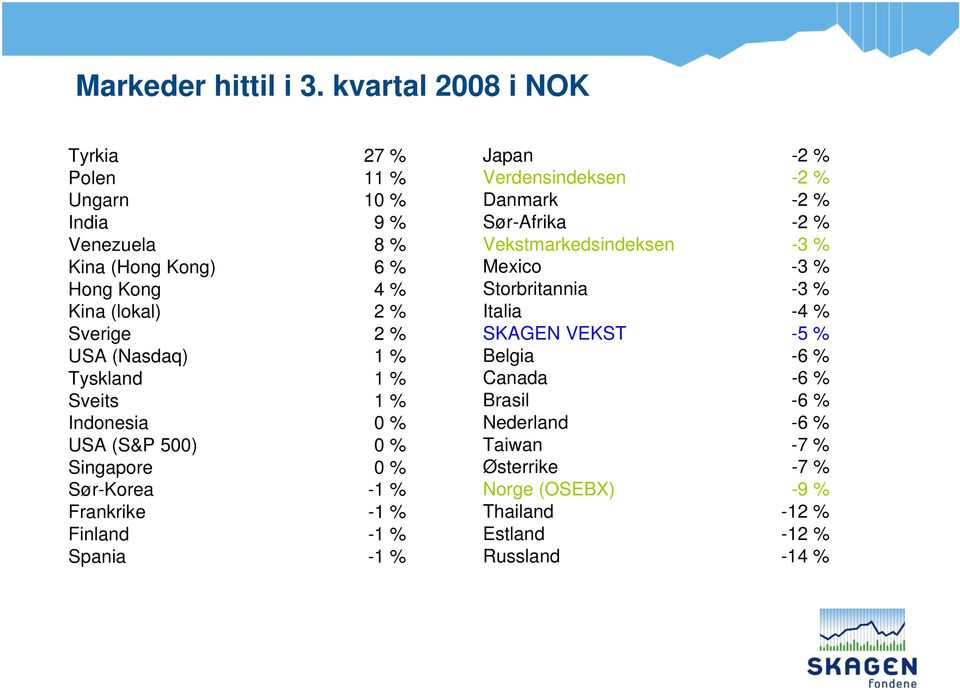 (Nasdaq) 1 % Tyskland 1 % Sveits 1 % Indonesia 0 % USA (S&P 500) 0 % Singapore 0 % Sør-Korea -1 % Frankrike -1 % Finland -1 % Spania -1 % Japan -2 %