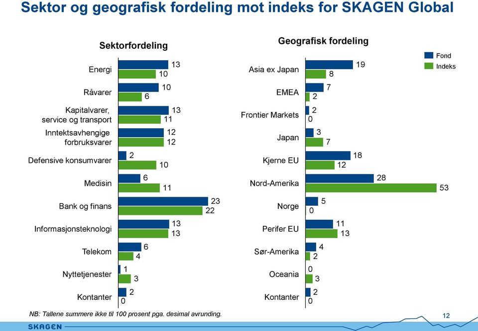 konsumvarer 2 10 Kjerne EU 12 18 Medisin 6 11 Nord-Amerika 28 53 Bank og finans 23 22 Norge 0 5 Informasjonsteknologi 13 13 Perifer EU 11 13