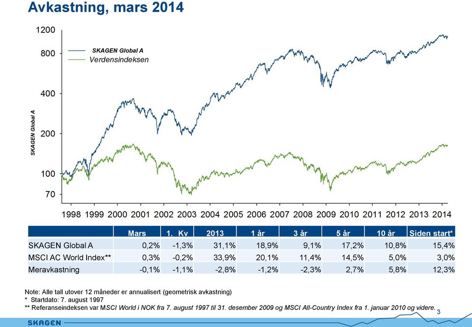 -0,2% 33,9% 20,1% 11,4% 14,5% 5,0% 3,0% Meravkastning -0,1% -1,1% -2,8% -1,2% -2,3% 2,7% 5,8% 12,3% Note: Alle tall utover 12 måneder