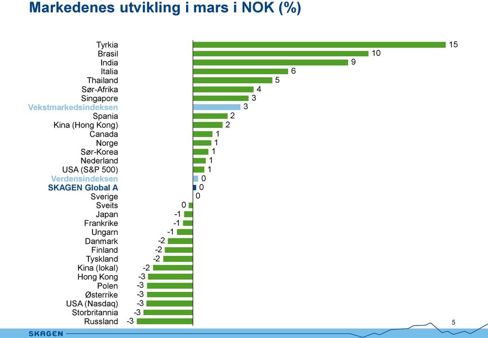 SKAGEN Global A Sverige Sveits Japan Frankrike Ungarn Danmark Finland Tyskland Kina (lokal) Hong Kong Polen