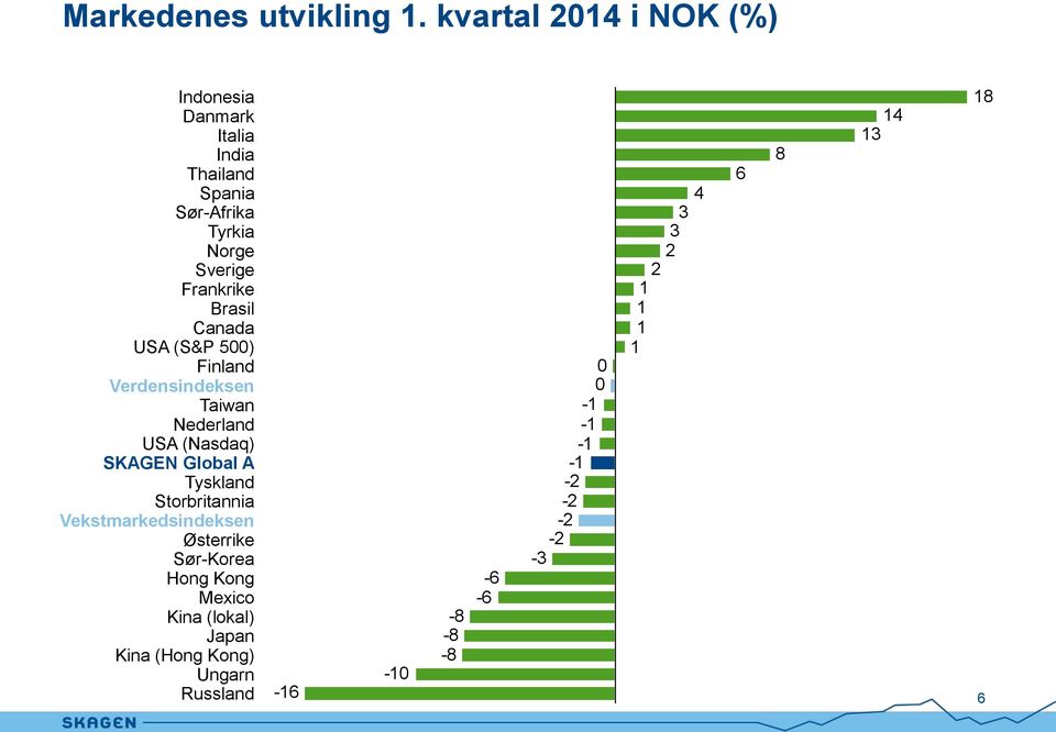 Brasil Canada USA (S&P 500) Finland Verdensindeksen Taiwan Nederland USA (Nasdaq) SKAGEN Global A Tyskland