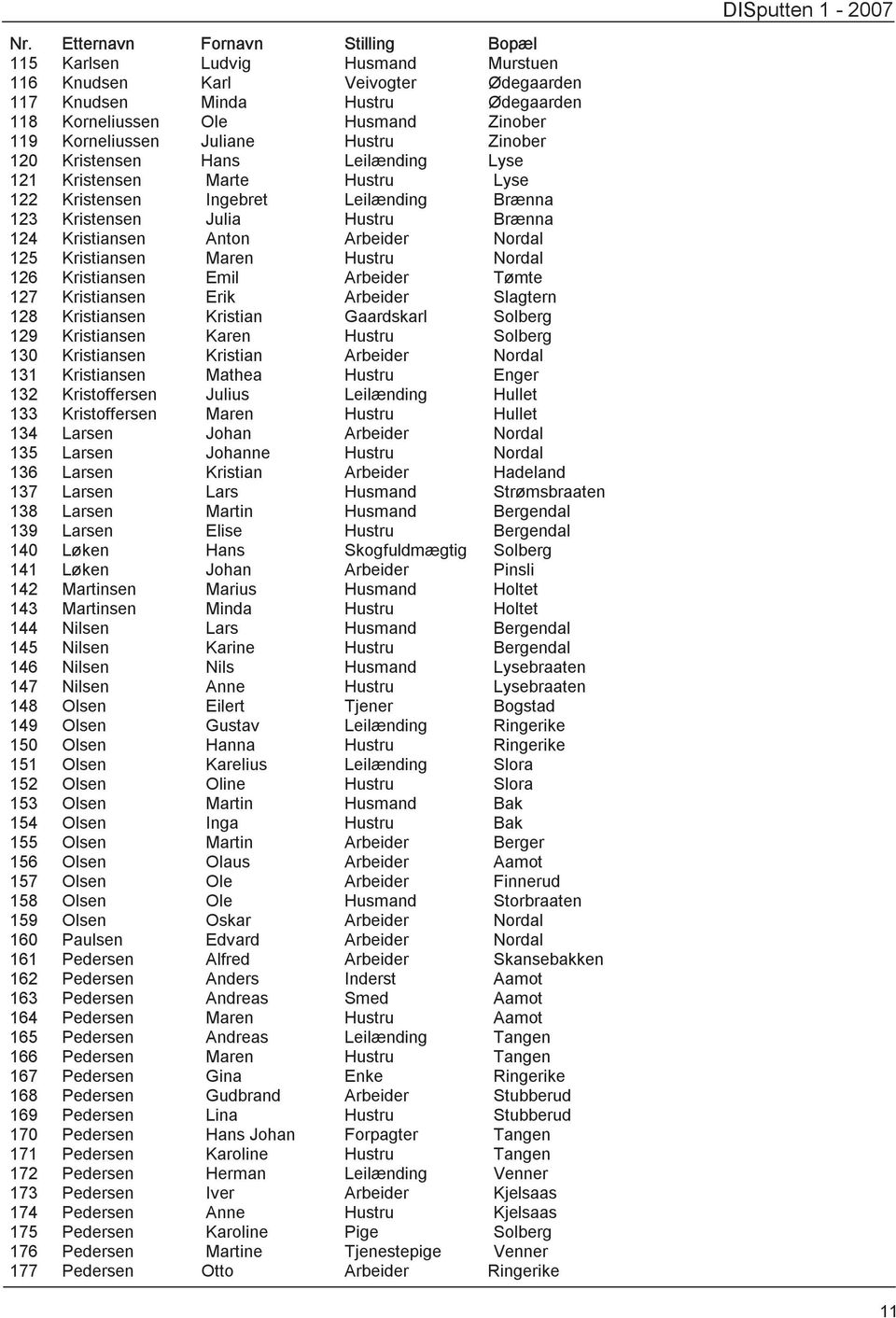 Anton Arbeider Nordal 125 Kristiansen Maren Hustru Nordal 126 Kristiansen Emil Arbeider Tømte 127 Kristiansen Erik Arbeider Slagtern 128 Kristiansen Kristian Gaardskarl Solberg 129 Kristiansen Karen