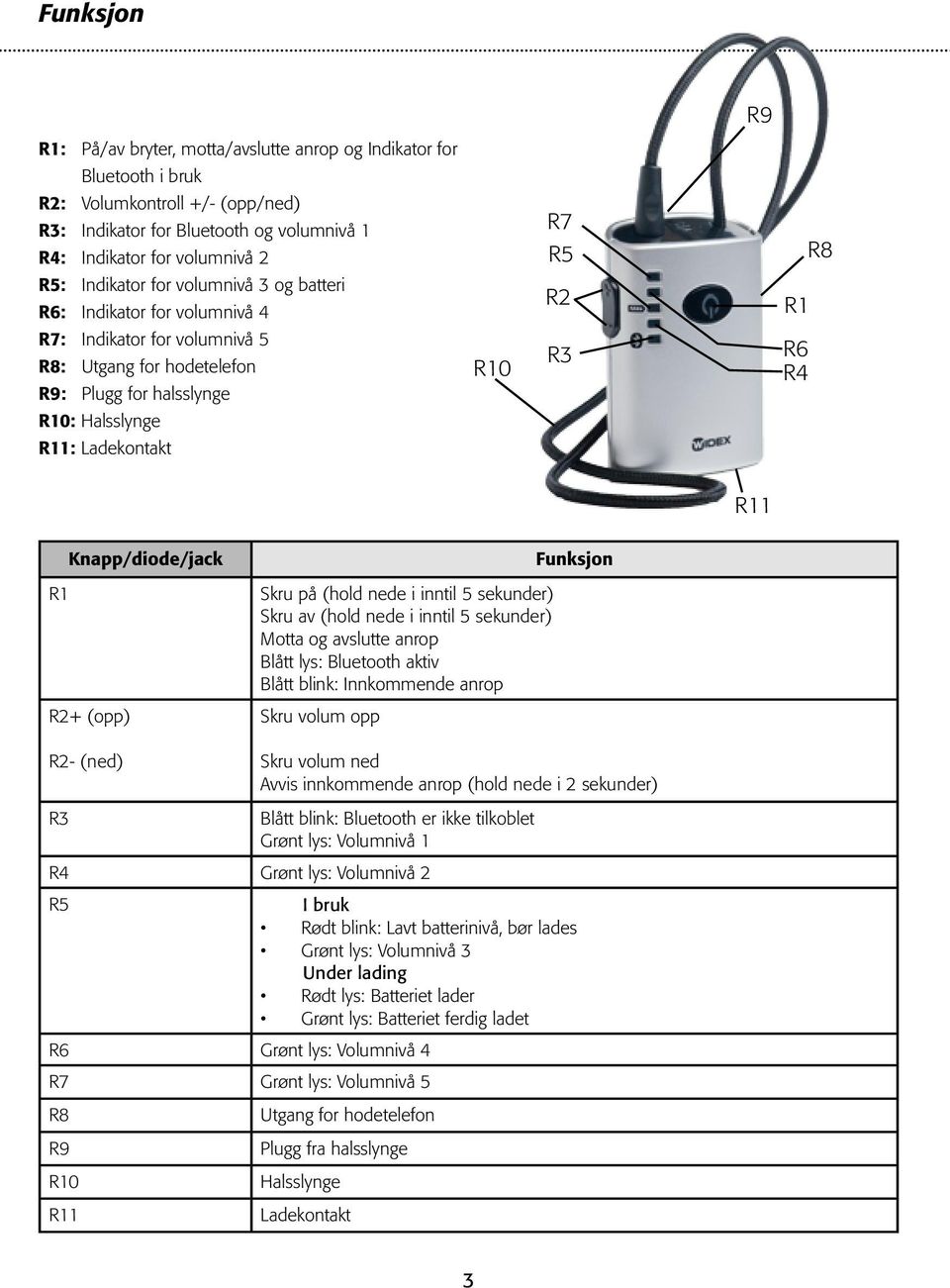 Ladekontakt R11 Knapp/diode/jack R1 R2+ (opp) R2- (ned) Skru på (hold nede i inntil 5 sekunder) Skru av (hold nede i inntil 5 sekunder) Motta og avslutte anrop Blått lys: Bluetooth aktiv Blått blink: