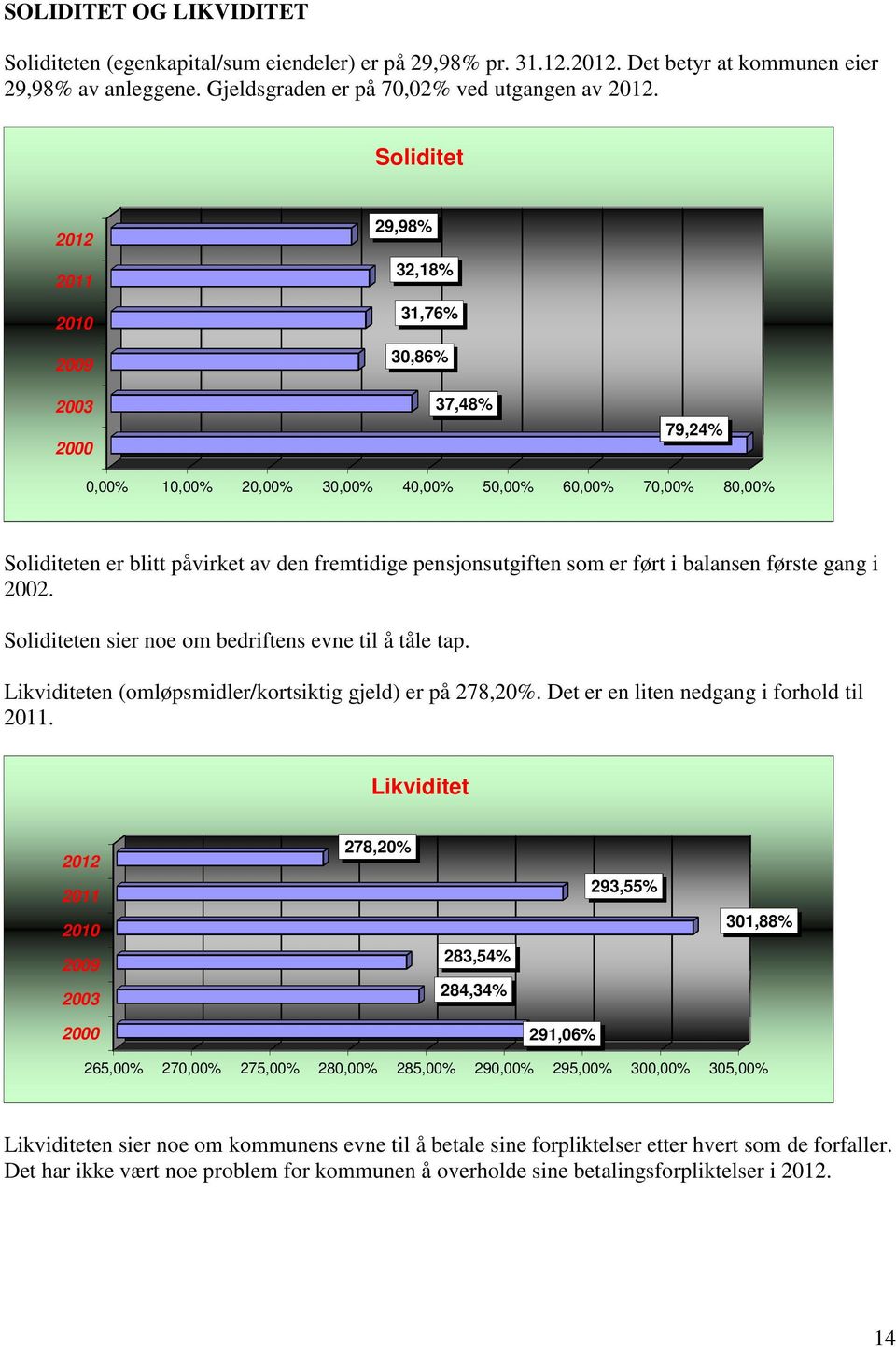 pensjonsutgiften som er ført i balansen første gang i 2002. Soliditeten sier noe om bedriftens evne til å tåle tap. Likviditeten (omløpsmidler/kortsiktig gjeld) er på 278,20%.