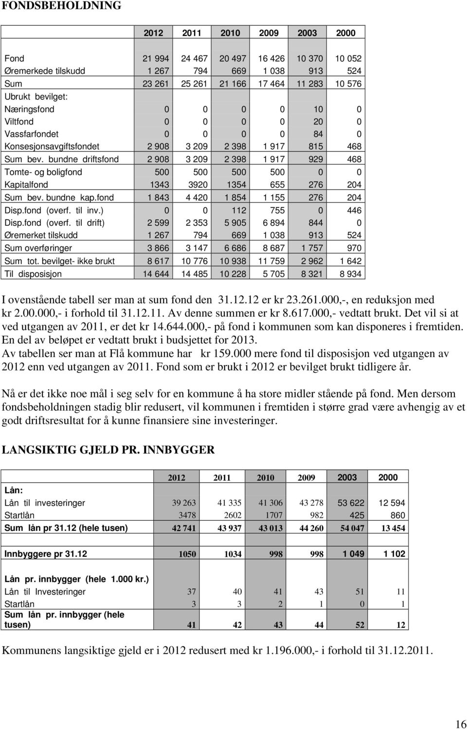 bundne driftsfond 2 908 3 209 2 398 1 917 929 468 Tomte- og boligfond 500 500 500 500 0 0 Kapitalfond 1343 3920 1354 655 276 204 Sum bev. bundne kap.fond 1 843 4 420 1 854 1 155 276 204 Disp.