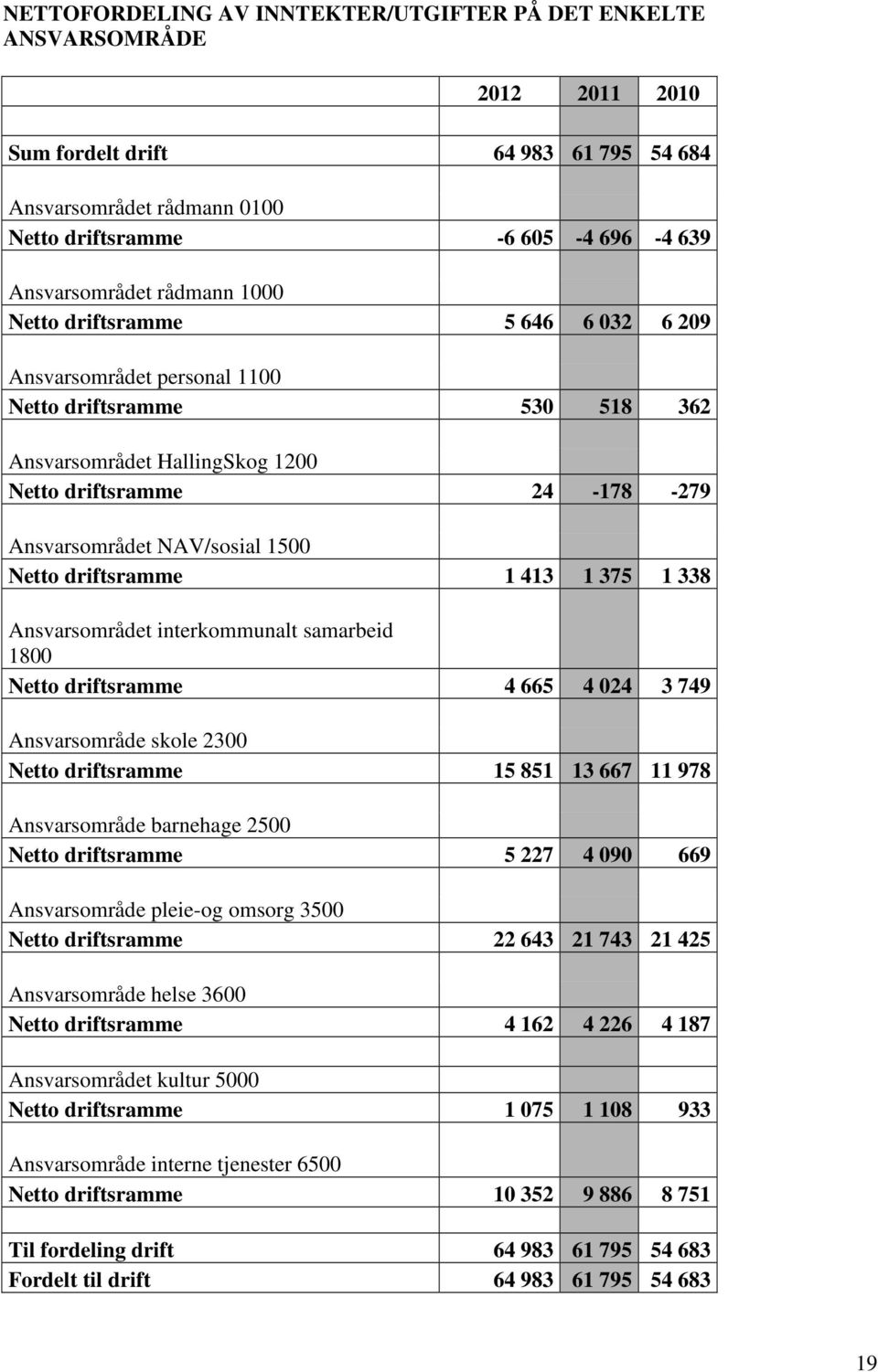 1500 Netto driftsramme 1 413 1 375 1 338 Ansvarsområdet interkommunalt samarbeid 1800 Netto driftsramme 4 665 4 024 3 749 Ansvarsområde skole 2300 Netto driftsramme 15 851 13 667 11 978 Ansvarsområde