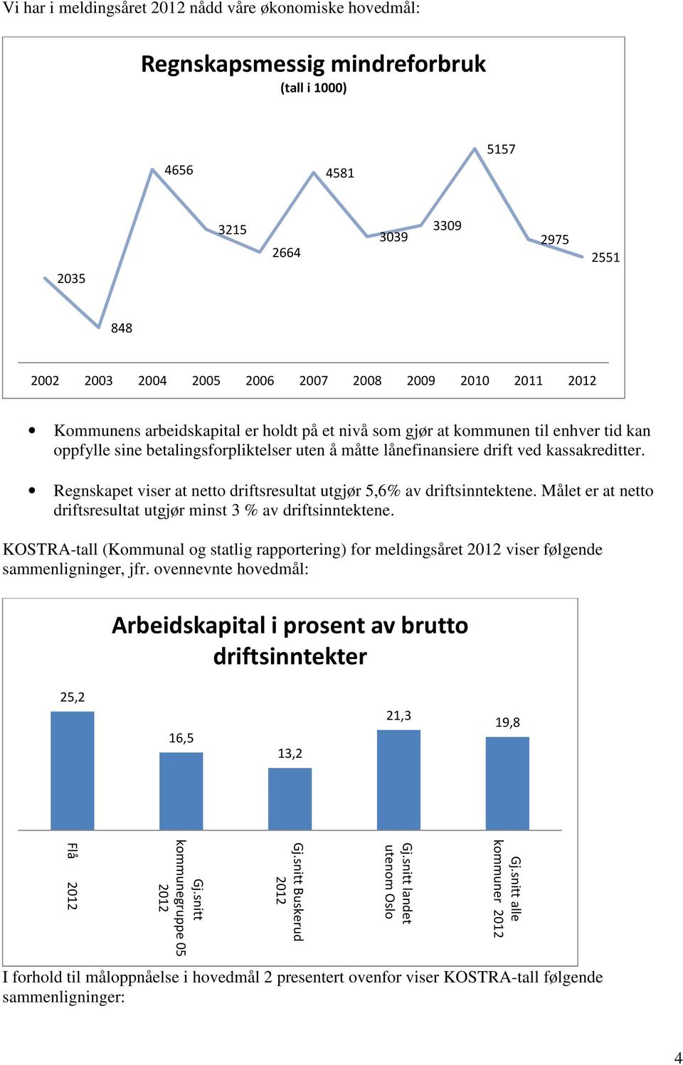 et viser at netto driftsresultat utgjør 5,6% av driftsinntektene. Målet er at netto driftsresultat utgjør minst 3 % av driftsinntektene.