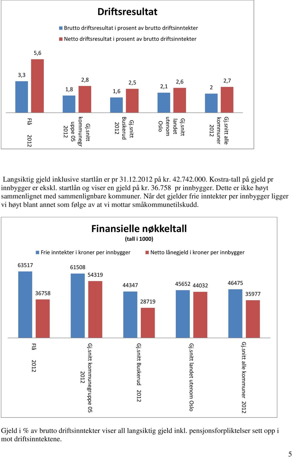 Kostra-tall på gjeld pr innbygger er ekskl. startlån og viser en gjeld på kr. 36.758 pr innbygger. Dette er ikke høyt sammenlignet med sammenlignbare kommuner.