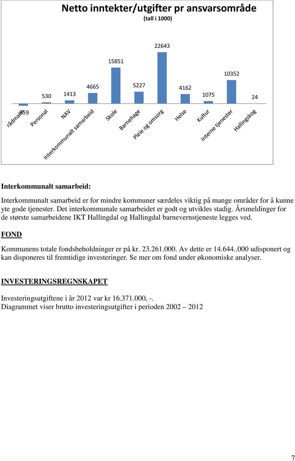 Årsmeldinger for de største samarbeidene IKT Hallingdal og Hallingdal barnevernstjeneste legges ved. FOND Kommunens totale fondsbeholdninger er på kr. 23.261.000. Av dette er 14.644.