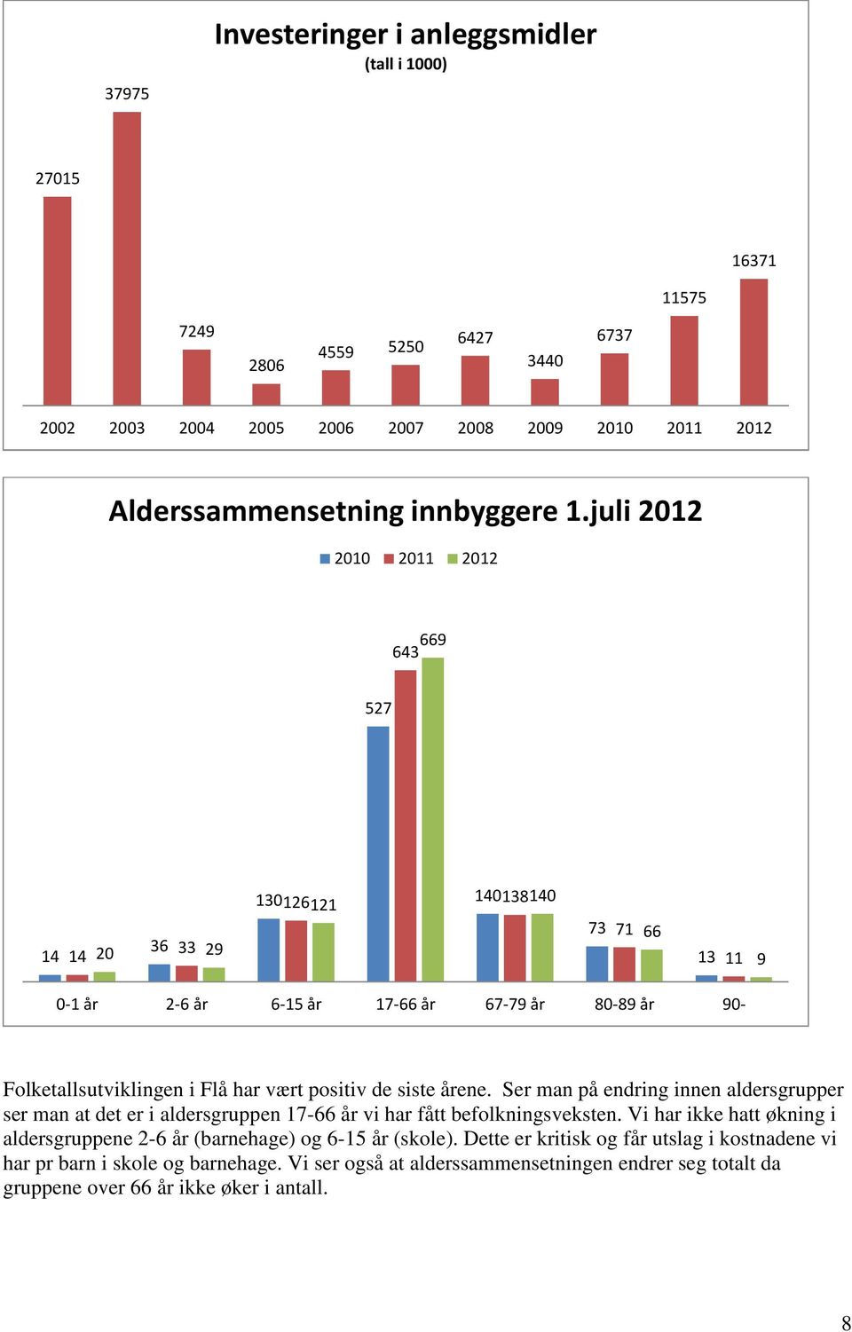 siste årene. Ser man på endring innen aldersgrupper ser man at det er i aldersgruppen 17-66 år vi har fått befolkningsveksten.