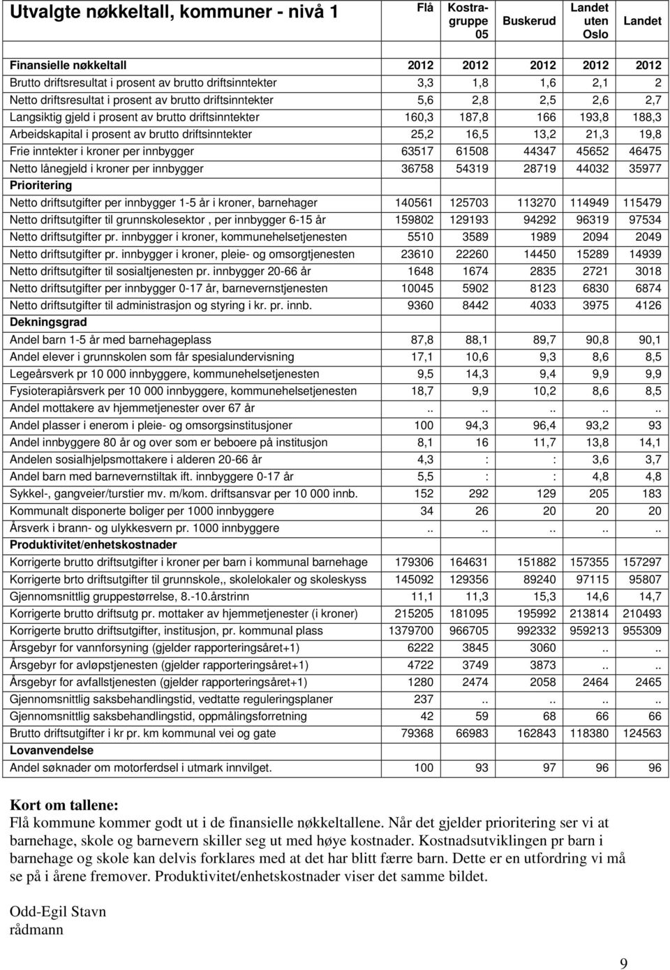 prosent av brutto driftsinntekter 25,2 16,5 13,2 21,3 19,8 Frie inntekter i kroner per innbygger 63517 61508 44347 45652 46475 Netto lånegjeld i kroner per innbygger 36758 54319 28719 44032 35977