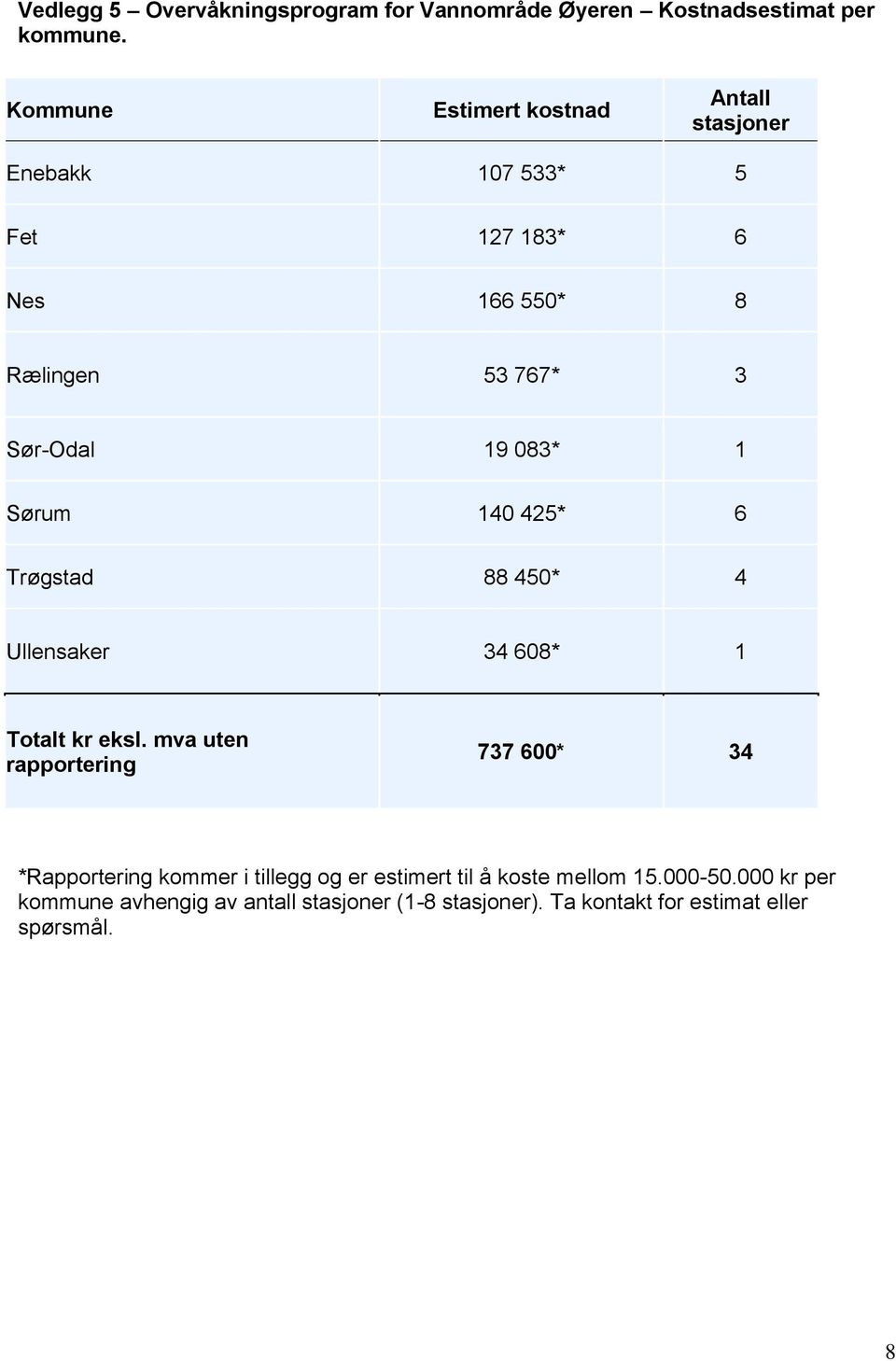 083* 1 Sørum 140 425* 6 Trøgstad 88 450* 4 Ullensaker 34 608* 1 Totalt kr eksl.