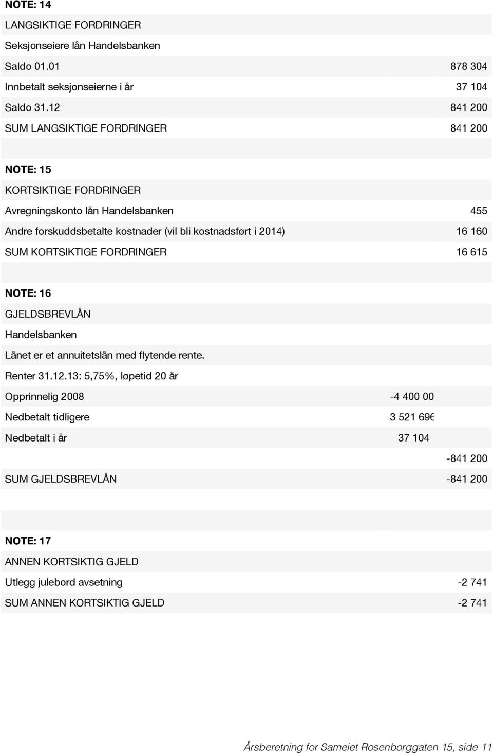 160 SUM KORTSIKTIGE FORDRINGER 16 615 NOTE: 16 GJELDSBREVLÅN Handelsbanken Lånet er et annuitetslån med flytende rente. Renter 31.12.