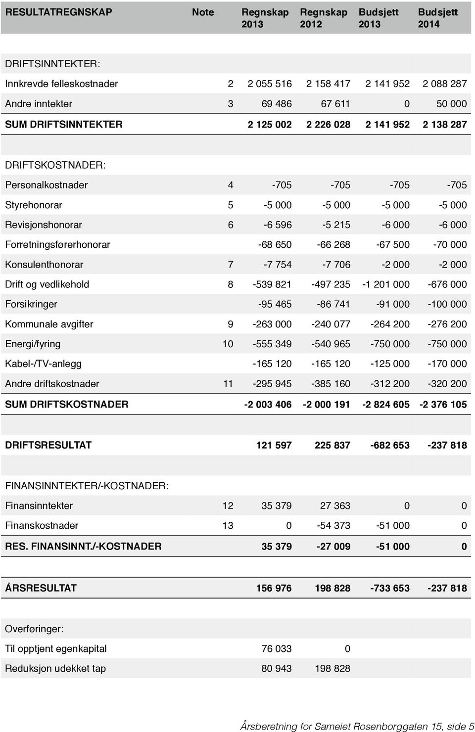 000 Forretningsførerhonorar -68 650-66 268-67 500-70 000 Konsulenthonorar 7-7 754-7 706-2 000-2 000 Drift og vedlikehold 8-539 821-497 235-1 201 000-676 000 Forsikringer -95 465-86 741-91 000-100 000