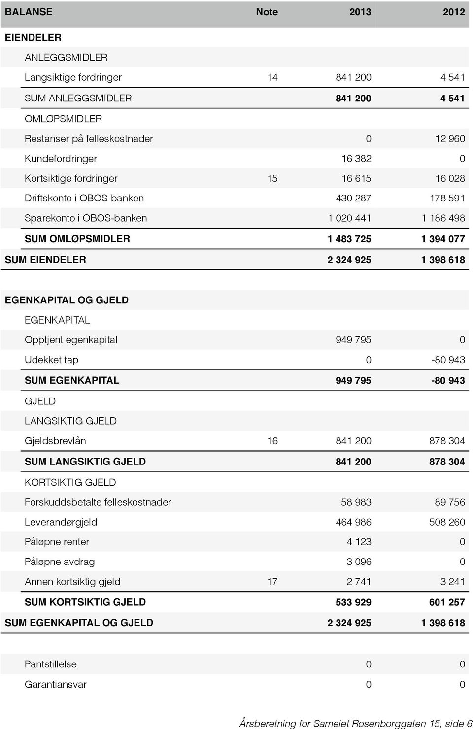 EGENKAPITAL OG GJELD EGENKAPITAL Opptjent egenkapital 949 795 0 Udekket tap 0-80 943 SUM EGENKAPITAL 949 795-80 943 GJELD LANGSIKTIG GJELD Gjeldsbrevlån 16 841 200 878 304 SUM LANGSIKTIG GJELD 841