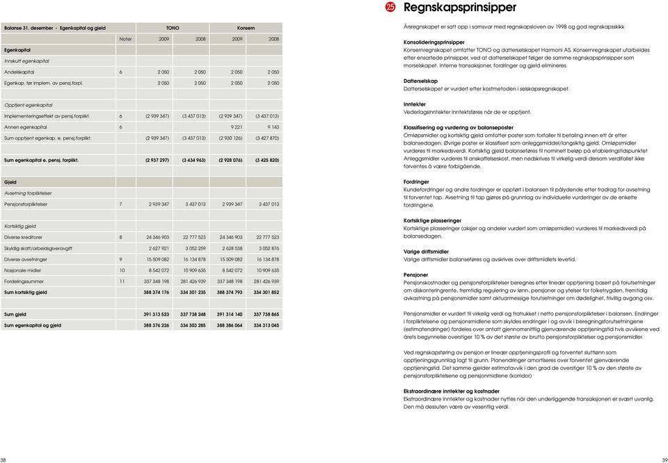 2 050 2 050 2 050 2 050 Årsregnskapet er satt opp i samsvar med regnskapsloven av 1998 og god regnskapsskikk Konsolideringsprinsipper Konsernregnskapet omfatter TONO og datterselskapet Harmoni AS.