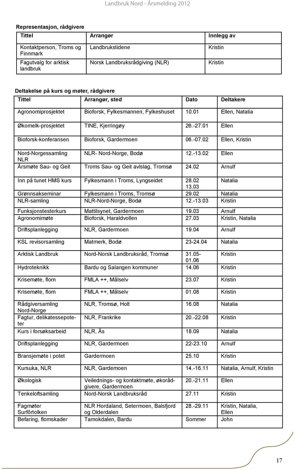 01 Ellen Bioforsk-konferansen Bioforsk, Gardermoen 06.-07.02 Ellen, Kristin Nord-Norgessamling NLR- Nord-Norge, Bodø 12.-13.02 Ellen NLR Årsmøte Sau- og Geit Troms Sau- og Geit avlslag, Tromsø 24.
