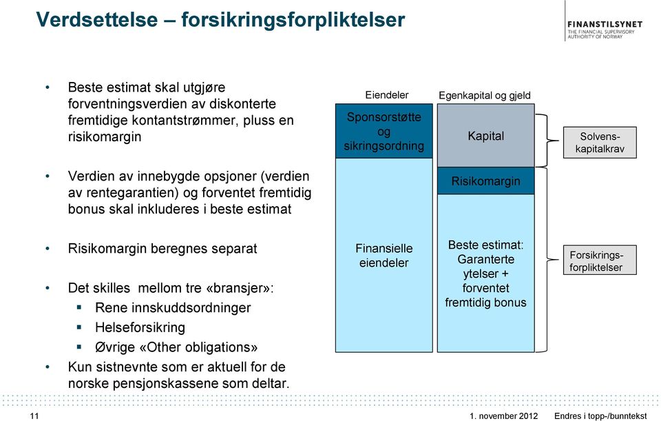 skal inkluderes i beste estimat Risikomargin Risikomargin beregnes separat Det skilles mellom tre «bransjer»: Rene innskuddsordninger Finansielle eiendeler Beste estimat: