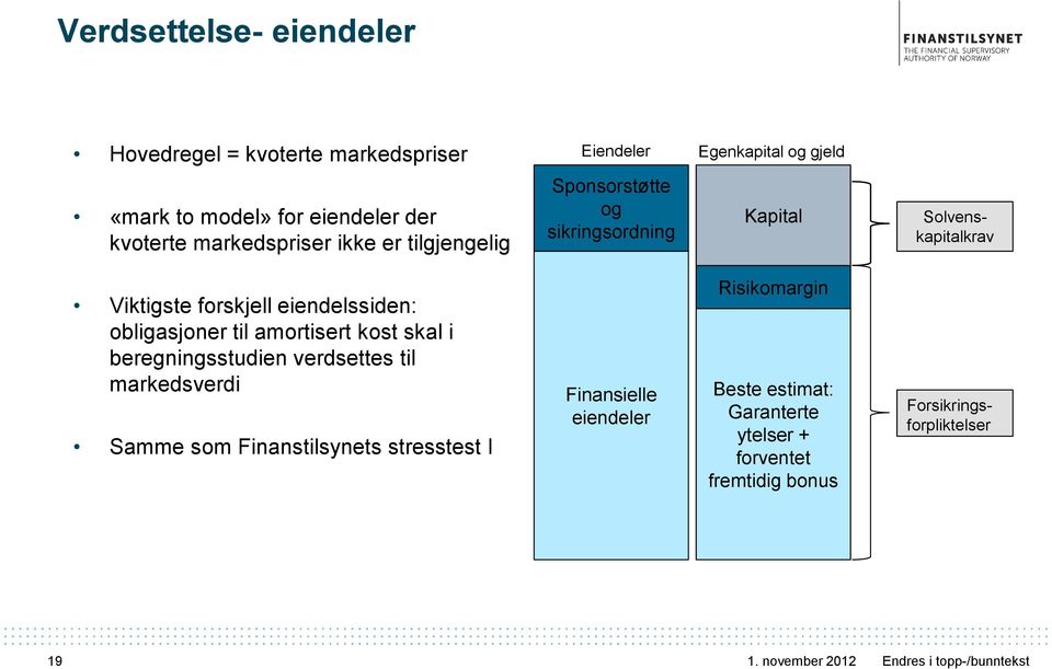 eiendelssiden: obligasjoner til amortisert kost skal i beregningsstudien verdsettes til markedsverdi Samme som Finanstilsynets