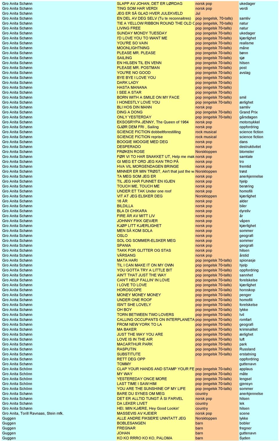 Gro Anita Schønn SUNDAY MONDY TUESDAY pop (engelsk 70-talls) ukedager Gro Anita Schønn I'D LOVE YOU TO WANT ME pop (engelsk 70-talls) kjærlighet Gro Anita Schønn YOU'RE SO VAIN pop (engelsk 70-talls)