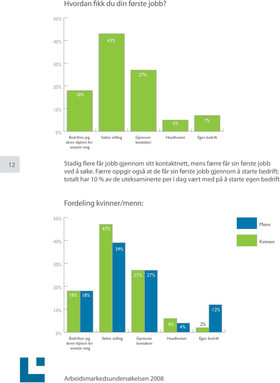 kontaktnett, mens færre får sin første jobb ved å søke.