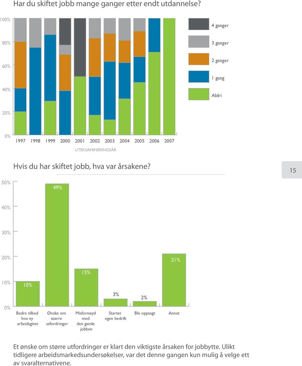 15 5 49% 4 3 2 21% 1 1 15% Bedre tilbud hos ny arbeidsgiver Ønske om større utfordringer Misfornøyd med den gamle jobben Hvis du har skiftet jobb, hva var årsakene?