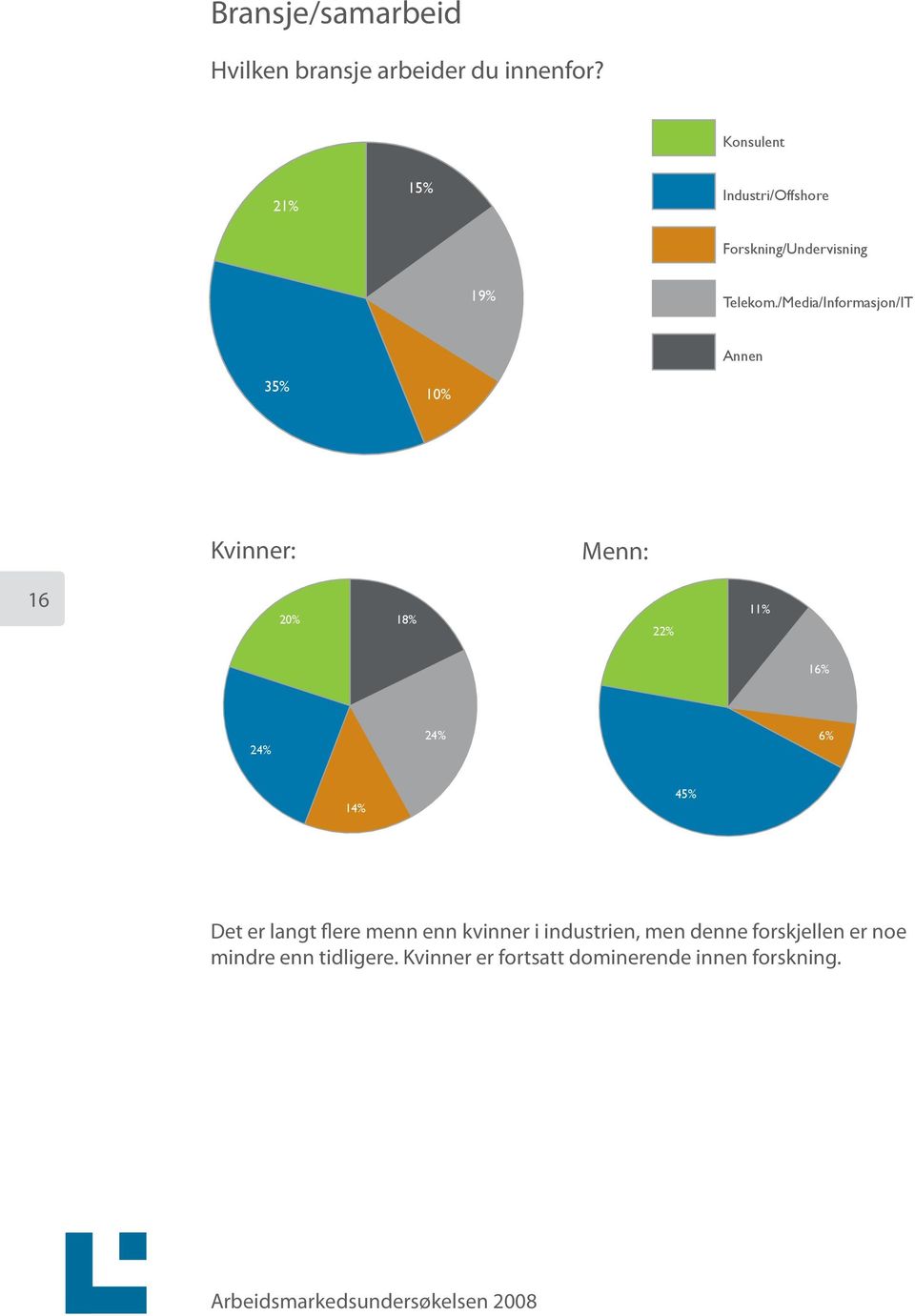 2 18% Menn: Konsulent Industri/Offshore 22% 11% Konsulent Industri/O Forskning/Undervisning 16% Forskning Telekom./Media/Informasjon/IT Telekom.