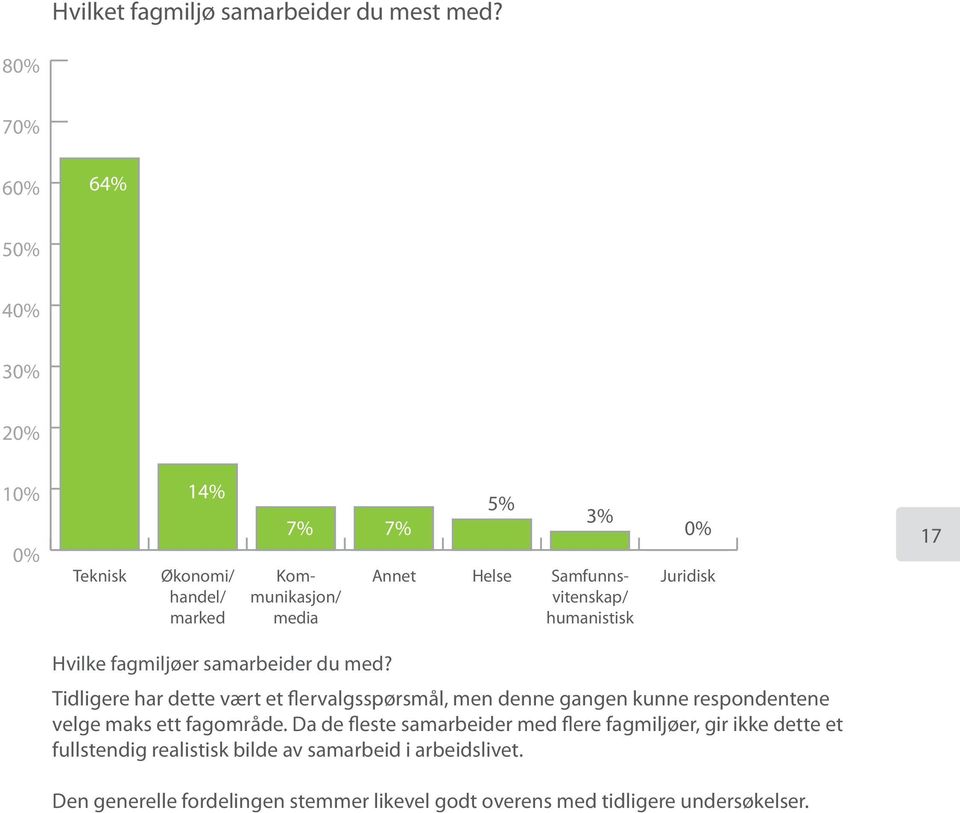 humanistisk 6% Juridisk 17 Hvilke fagmiljøer samarbeider du med?