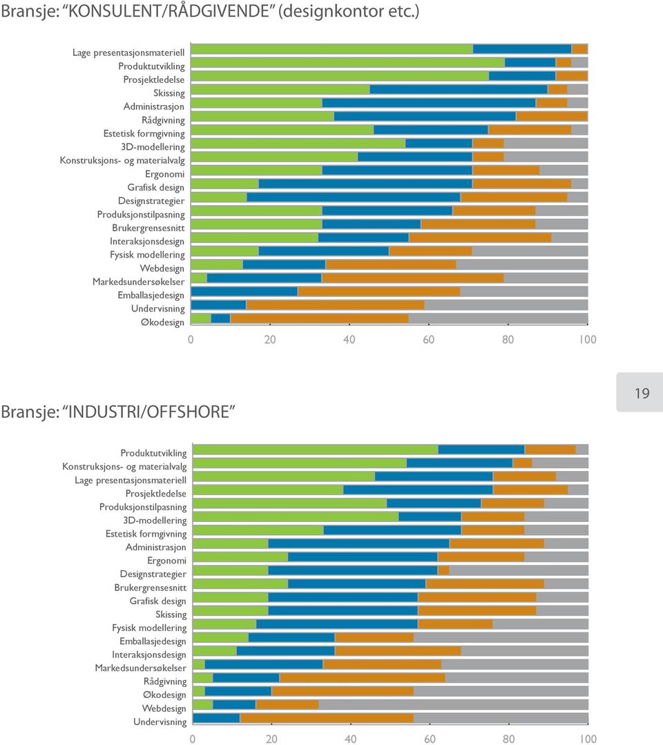 Designstrategier Produksjonstilpasning Brukergrensesnitt Interaksjonsdesign Fysisk modellering Webdesign Markedsundersøkelser Emballasjedesign Undervisning Økodesign 0 20 40 60 80 100 Bransje: