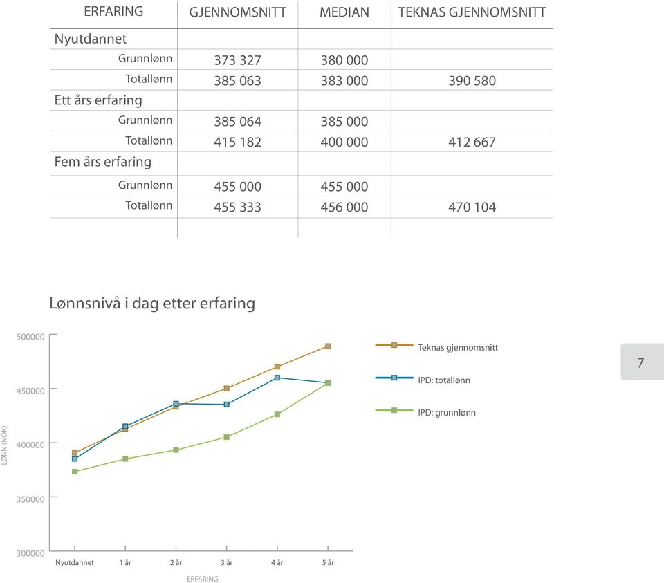 Totallønn 455 333 456 000 470 104 Lønnsnivå i dag etter erfaring 500000 450000 Teknas gjennomsnitt IPD: totallønn IPD: