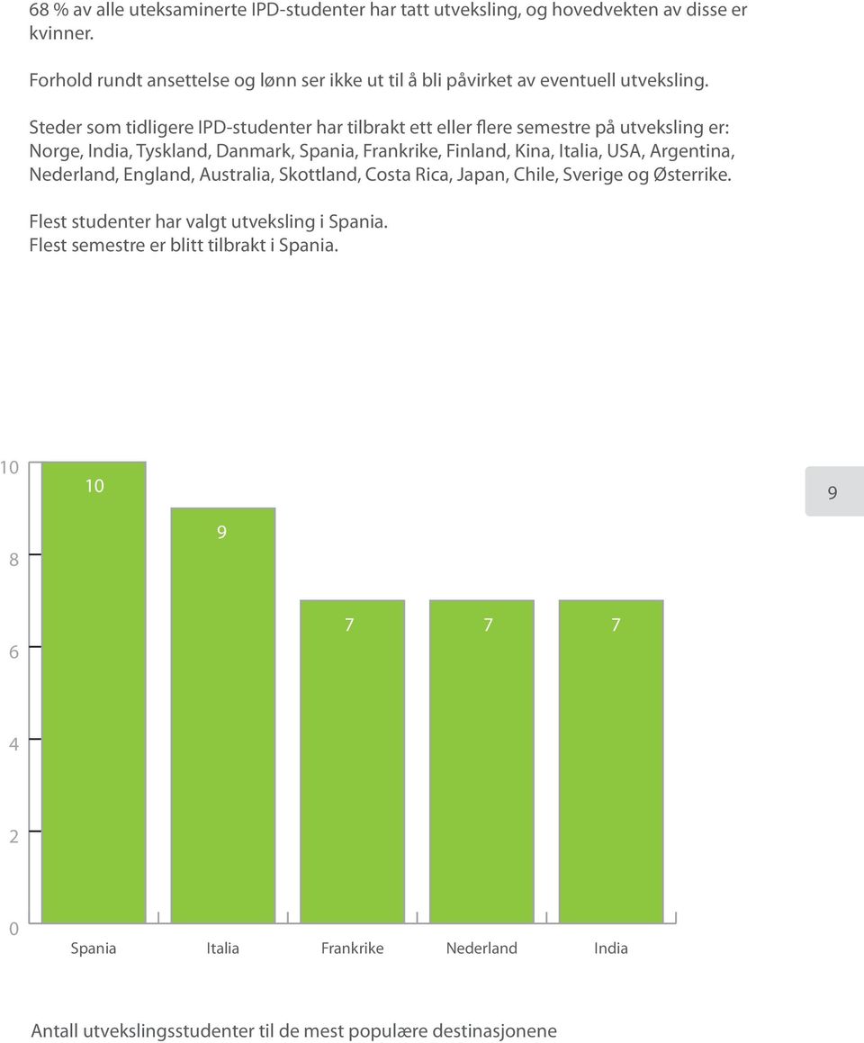 Steder som tidligere IPD-studenter har tilbrakt ett eller flere semestre på utveksling er: Norge, India, Tyskland, Danmark, Spania, Frankrike, Finland, Kina, Italia,