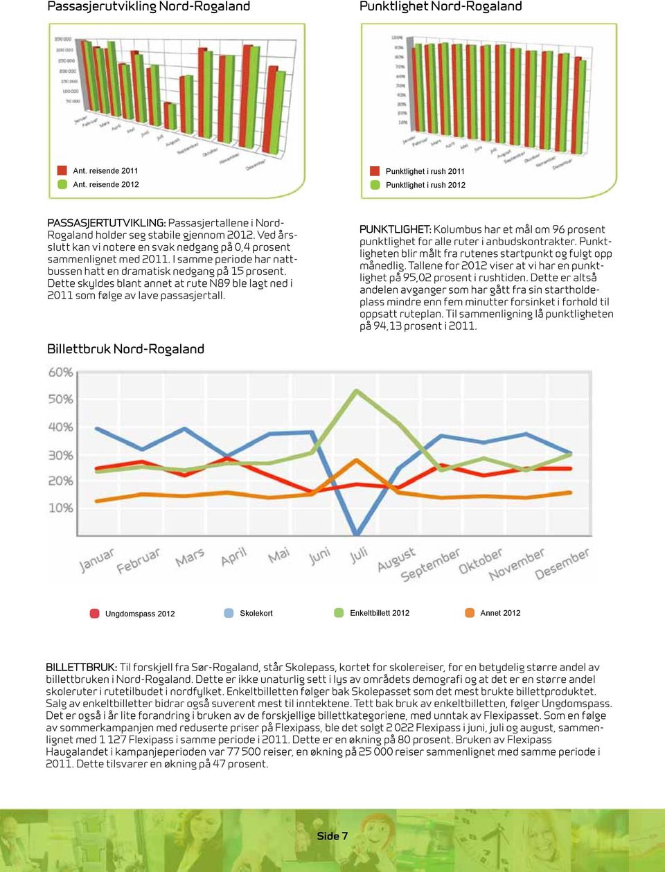 Ved årsslutt kan vi notere en svak nedgang på 0,4 prosent sammenlignet med 2011. I samme periode har nattbussen hatt en dramatisk nedgang på 15 prosent.