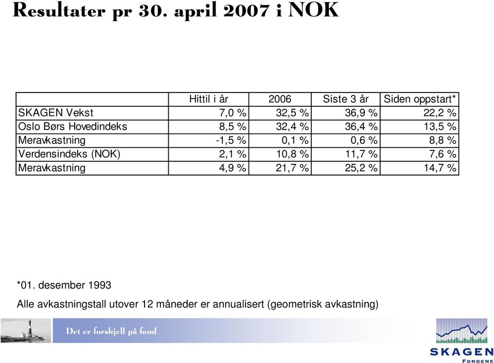 22,2 % Oslo Børs Hovedindeks 8,5 % 32,4 % 36,4 % 13,5 % Meravkastning -1,5 % 0,1 % 0,6 % 8,8 %