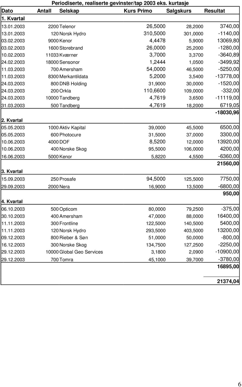 03.2003 8300 Merkantildata 5,2000 3,5400-13778,00 24.03.2003 800 DNB Holding 31,9000 30,0000-1520,00 24.03.2003 200 Orkla 110,6600 109,0000-332,00 24.03.2003 10000 Tandberg 4,7619 3,6500-11119,00 31.