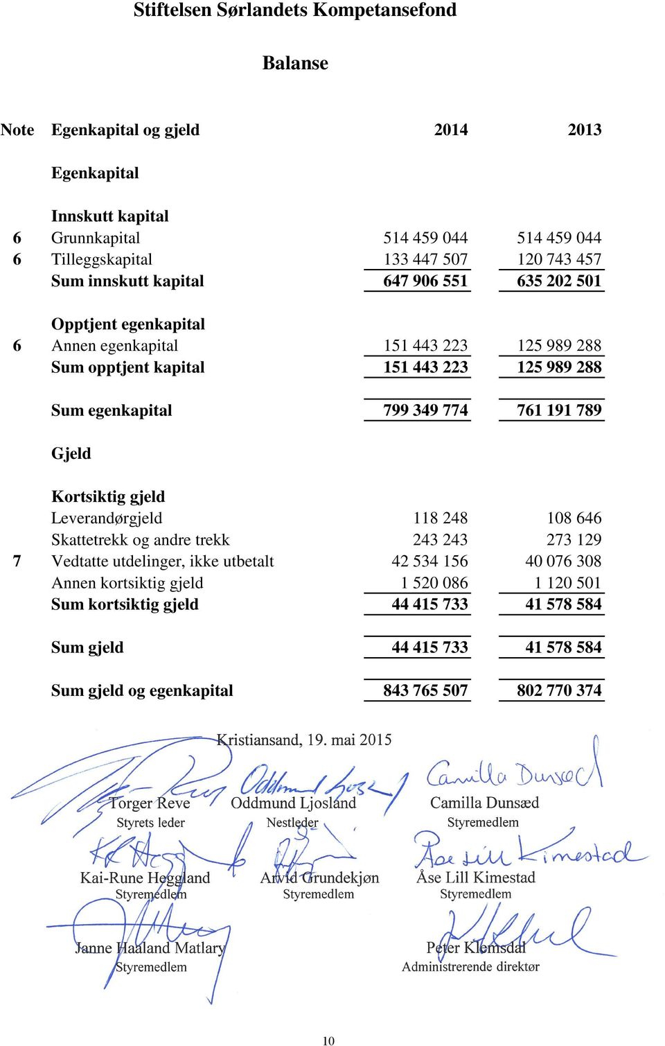 349 774 761 191 789 Kortsiktig gjeld Leverandørgjeld Skattetrekk og andre trekk Vedtatte utdelinger, ikke utbetalt Annen kortsiktig gjeld Sum kortsiktig gjeld 118 248 243 243 42