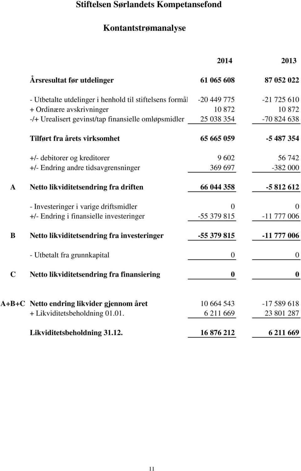 742 +/- Endring andre tidsavgrensninger 369 697-382 000 A Netto likviditetsendring fra driften 66 044 358-5 812 612 - Investeringer i varige driftsmidler 0 0 +/- Endring i finansielle investeringer