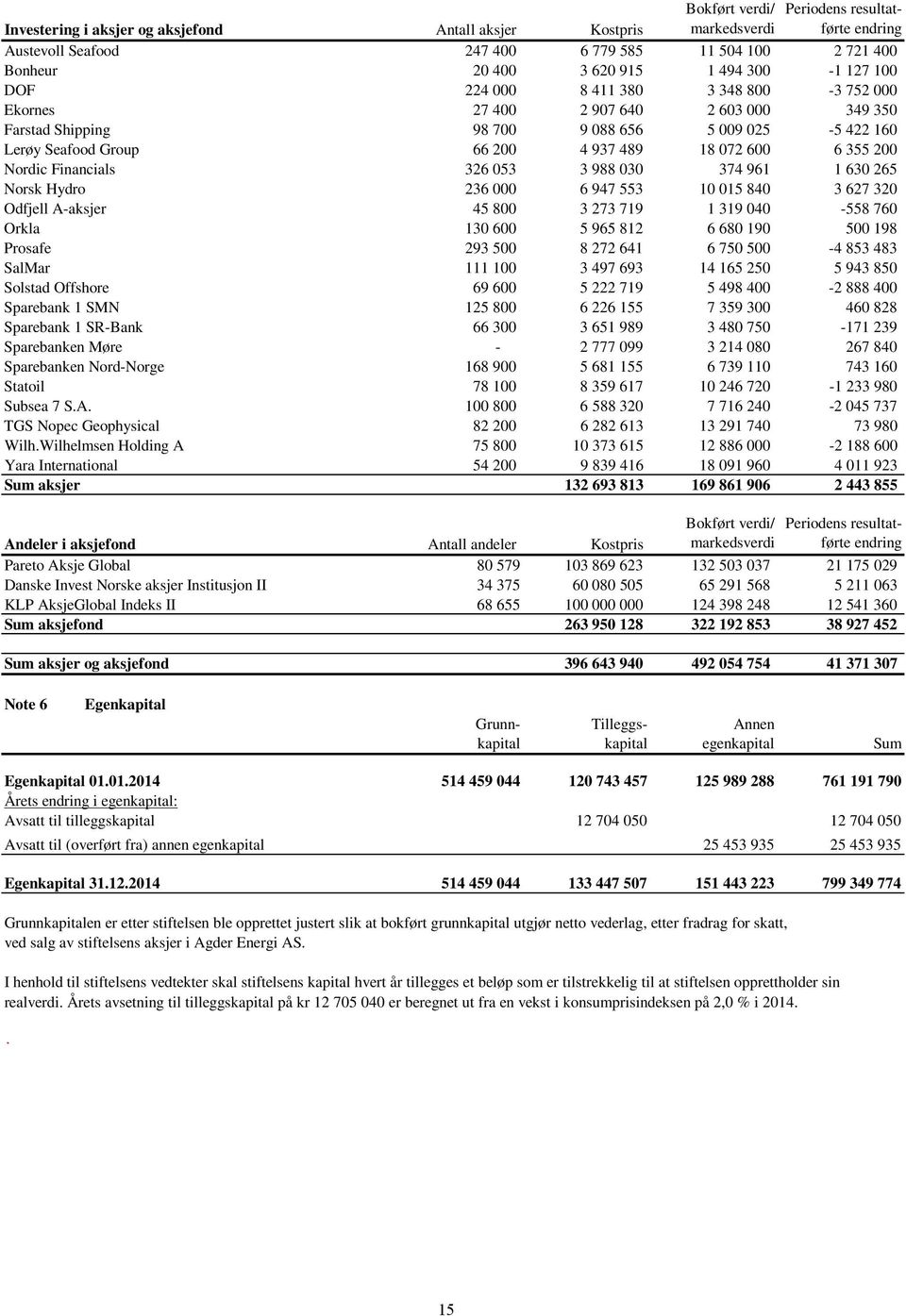 072 600 6 355 200 Nordic Financials 326 053 3 988 030 374 961 1 630 265 Norsk Hydro 236 000 6 947 553 10 015 840 3 627 320 Odfjell A-aksjer 45 800 3 273 719 1 319 040-558 760 Orkla 130 600 5 965 812