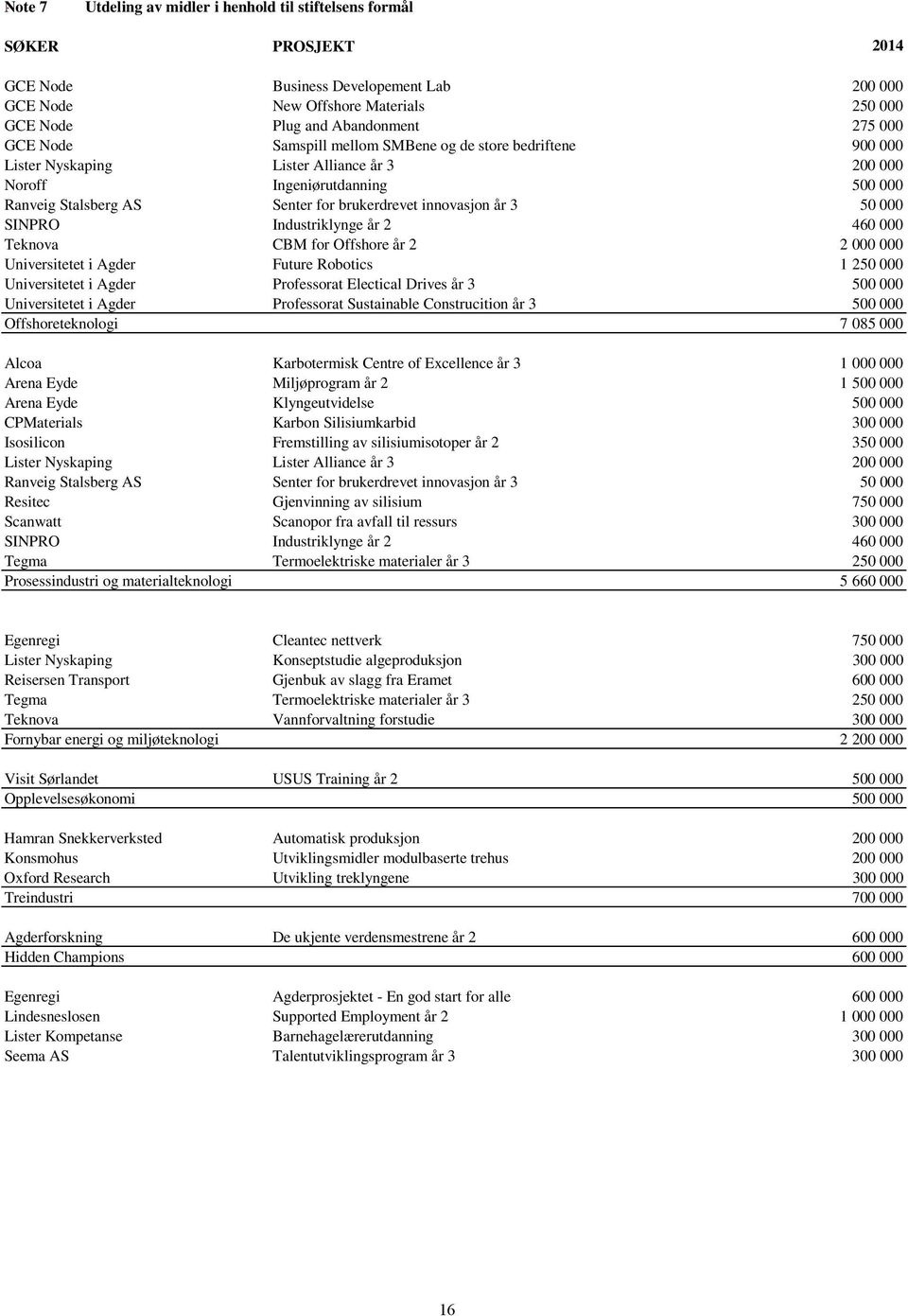 innovasjon år 3 50 000 SINPRO Industriklynge år 2 460 000 Teknova CBM for Offshore år 2 2 000 000 Universitetet i Agder Future Robotics 1 250 000 Universitetet i Agder Professorat Electical Drives år
