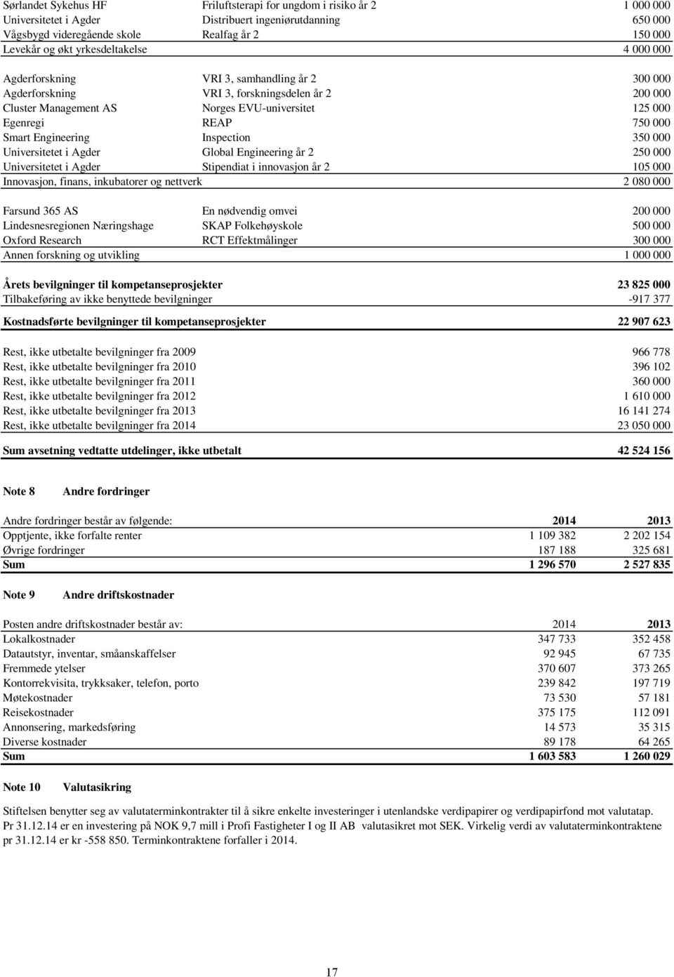 Smart Engineering Inspection 350 000 Universitetet i Agder Global Engineering år 2 250 000 Universitetet i Agder Stipendiat i innovasjon år 2 105 000 Innovasjon, finans, inkubatorer og nettverk 2 080