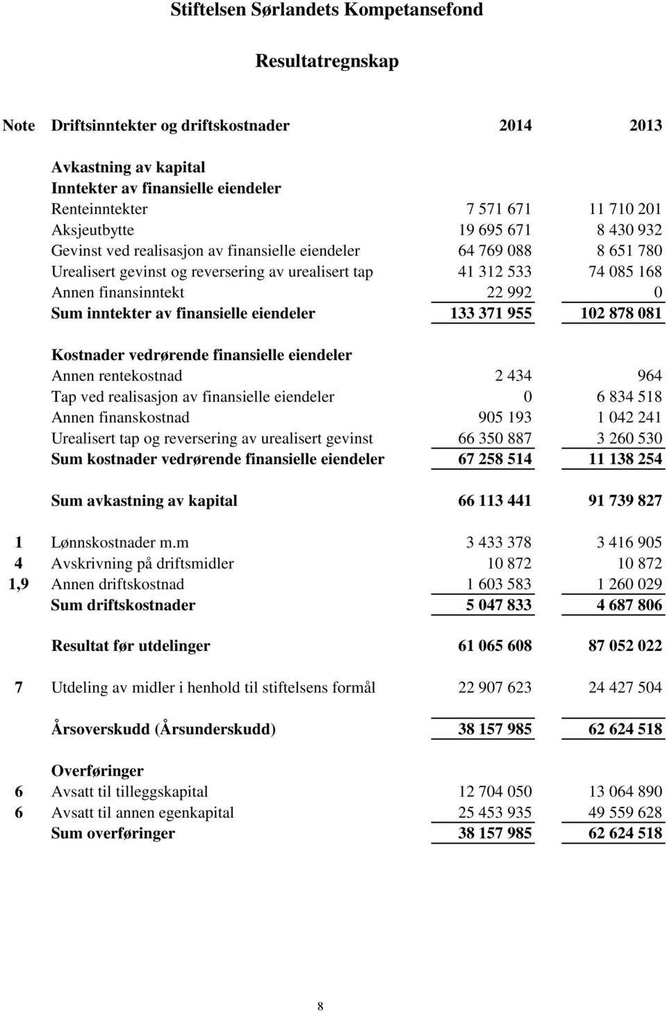 22 992 0 Sum inntekter av finansielle eiendeler 133 371 955 102 878 081 Kostnader vedrørende finansielle eiendeler Annen rentekostnad 2 434 964 Tap ved realisasjon av finansielle eiendeler 0 6 834