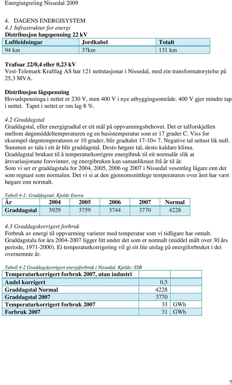 med ein transformatorytelse på 25,3 MVA. Distribusjon lågspenning Hovudspenninga i nettet er 230 V, men 400 V i nye utbyggingsområde. 400 V gjer mindre tap i nettet. Tapet i nettet er om lag 8 %. 4.2 Graddagstal Graddagstal, eller energigradtal er eit mål på oppvarmingsbehovet.