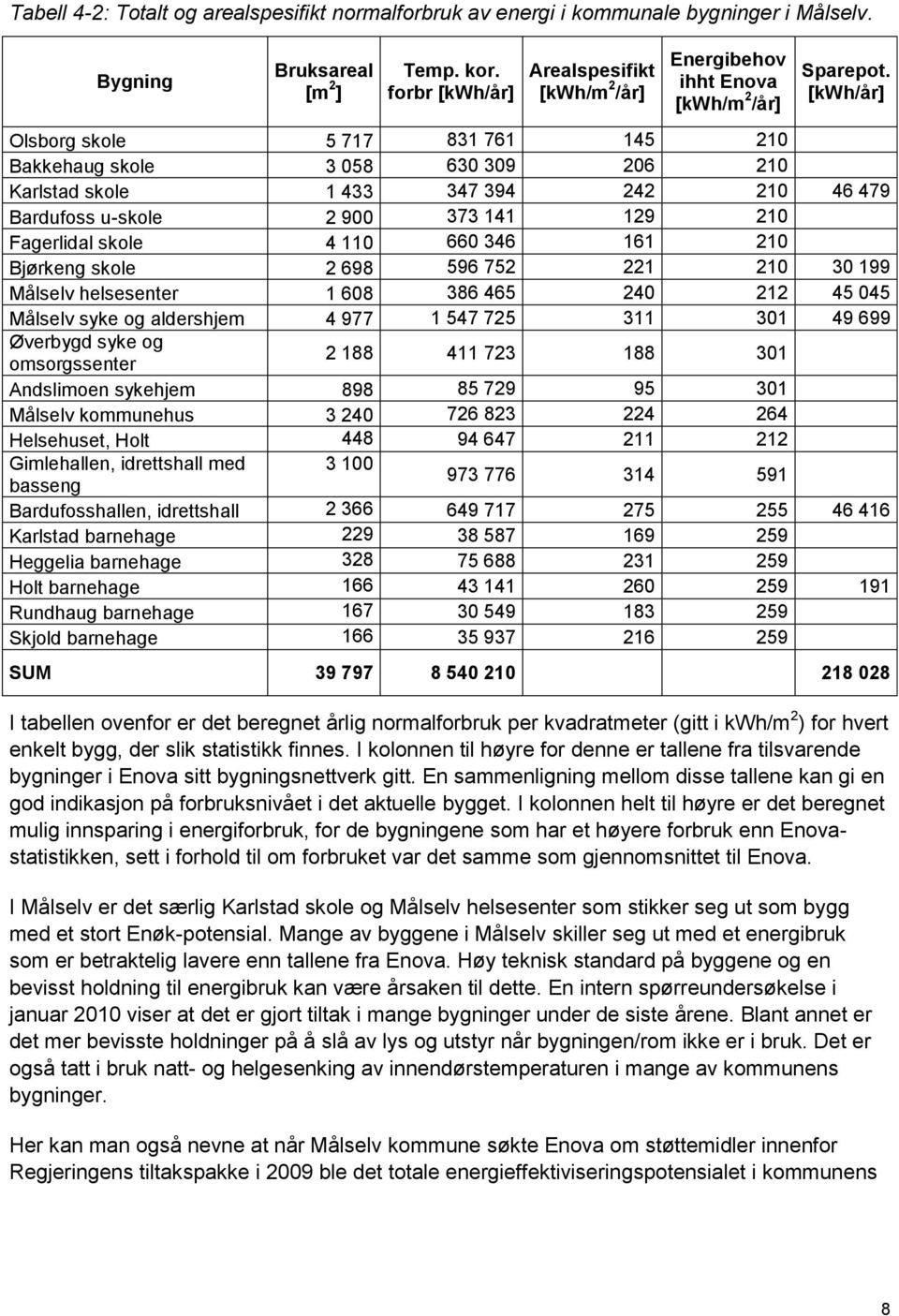 [kwh/år] Olsborg skole 5 717 831 761 145 210 Bakkehaug skole 3 058 630 309 206 210 Karlstad skole 1 433 347 394 242 210 46 479 Bardufoss u-skole 2 900 373 141 129 210 Fagerlidal skole 4 110 660 346